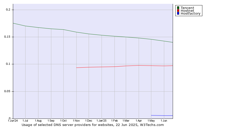 Historical trends in the usage of Tencent vs. Hostnet vs. Hostfactory