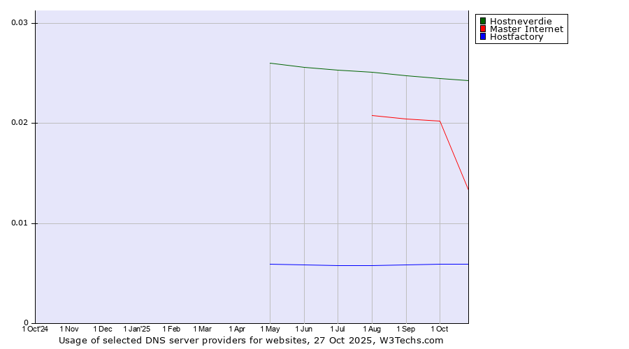 Historical trends in the usage of Hostneverdie vs. Master Internet vs. Hostfactory