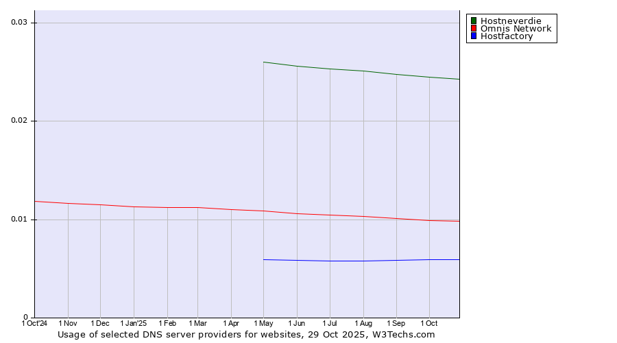 Historical trends in the usage of Hostneverdie vs. Omnis Network vs. Hostfactory