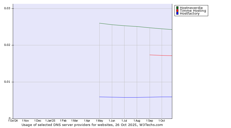 Historical trends in the usage of Hostneverdie vs. Timme Hosting vs. Hostfactory