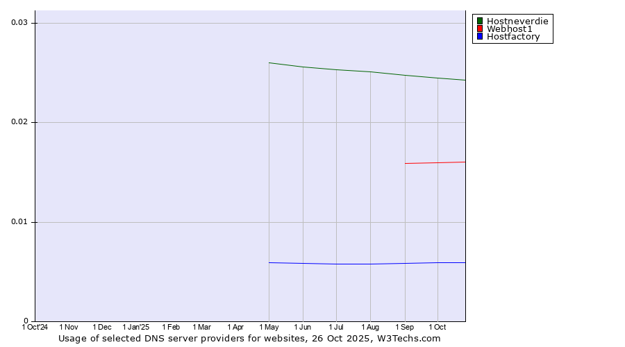 Historical trends in the usage of Hostneverdie vs. Webhost1 vs. Hostfactory