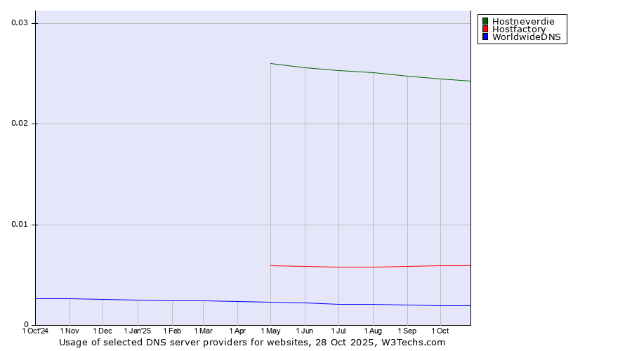 Historical trends in the usage of Hostneverdie vs. Hostfactory vs. WorldwideDNS