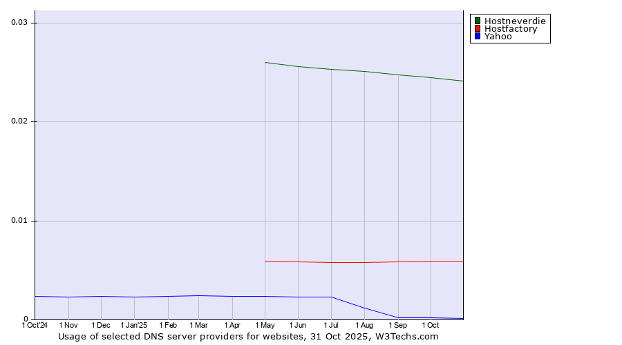 Historical trends in the usage of Hostneverdie vs. Hostfactory vs. Yahoo