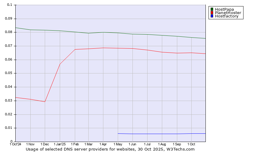 Historical trends in the usage of HostPapa vs. PlanetHoster vs. Hostfactory