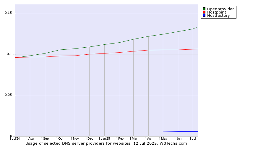Historical trends in the usage of Openprovider vs. Hostpoint vs. Hostfactory