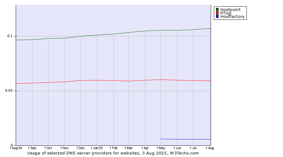 Historical trends in the usage of Hostpoint vs. PTisp vs. Hostfactory