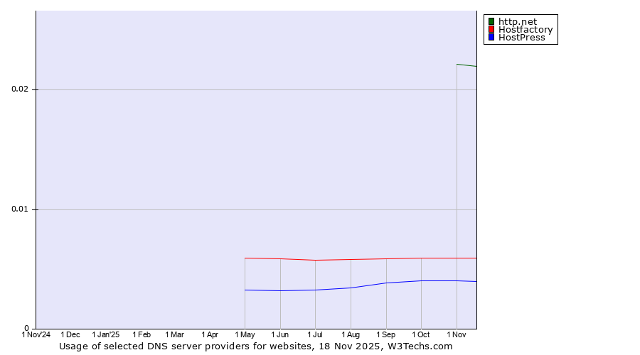 Historical trends in the usage of http.net vs. Hostfactory vs. HostPress