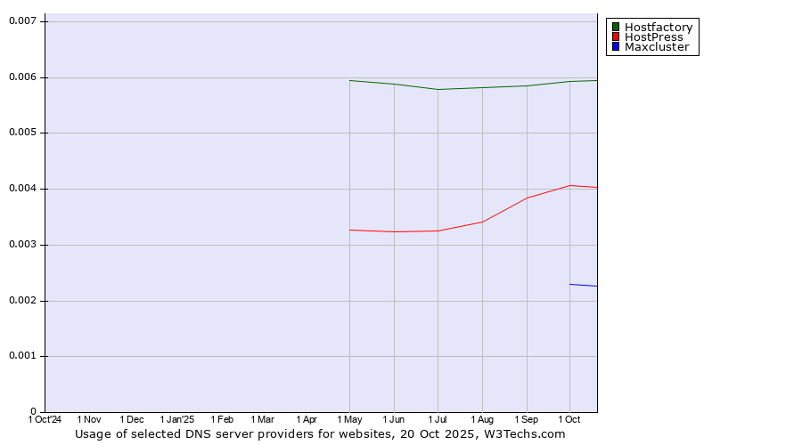 Historical trends in the usage of Hostfactory vs. HostPress vs. Maxcluster