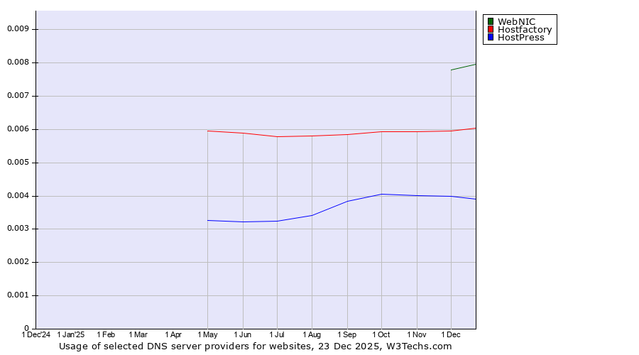 Historical trends in the usage of WebNIC vs. Hostfactory vs. HostPress