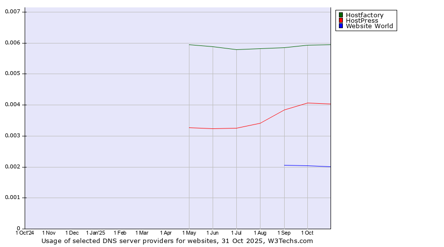 Historical trends in the usage of Hostfactory vs. HostPress vs. Website World