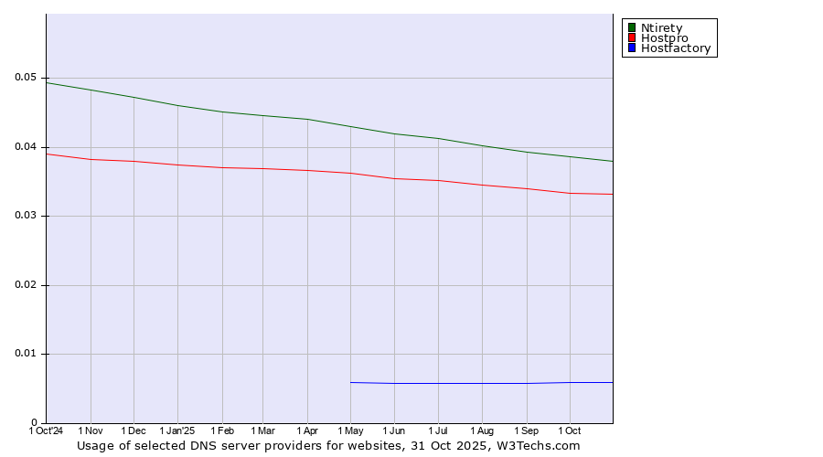 Historical trends in the usage of Ntirety vs. Hostpro vs. Hostfactory
