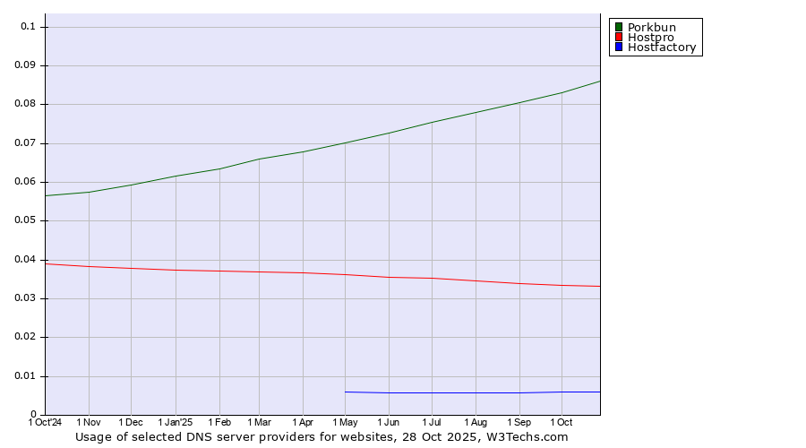 Historical trends in the usage of Porkbun vs. Hostpro vs. Hostfactory