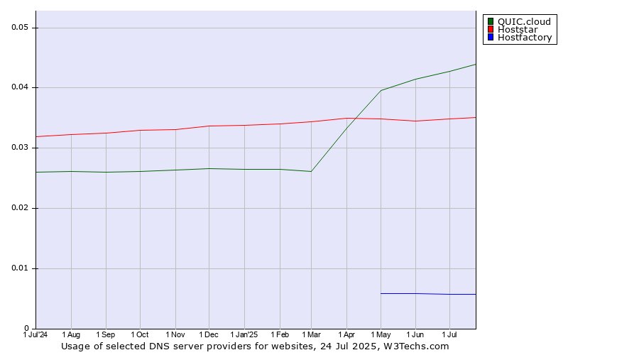 Historical trends in the usage of QUIC.cloud vs. Hoststar vs. Hostfactory