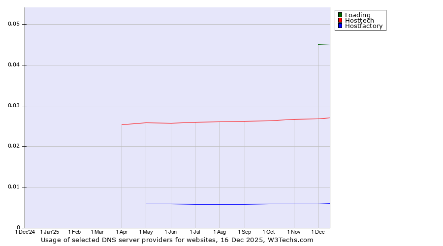 Historical trends in the usage of Loading vs. Hosttech vs. Hostfactory