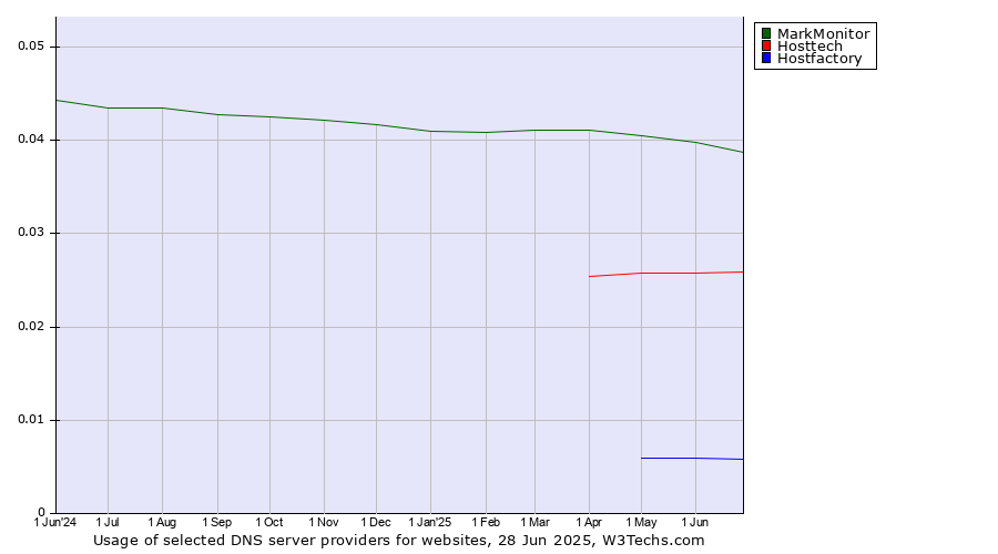 Historical trends in the usage of MarkMonitor vs. Hosttech vs. Hostfactory