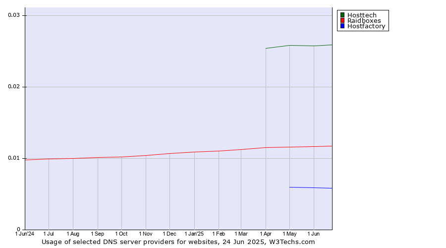 Historical trends in the usage of Hosttech vs. Raidboxes vs. Hostfactory