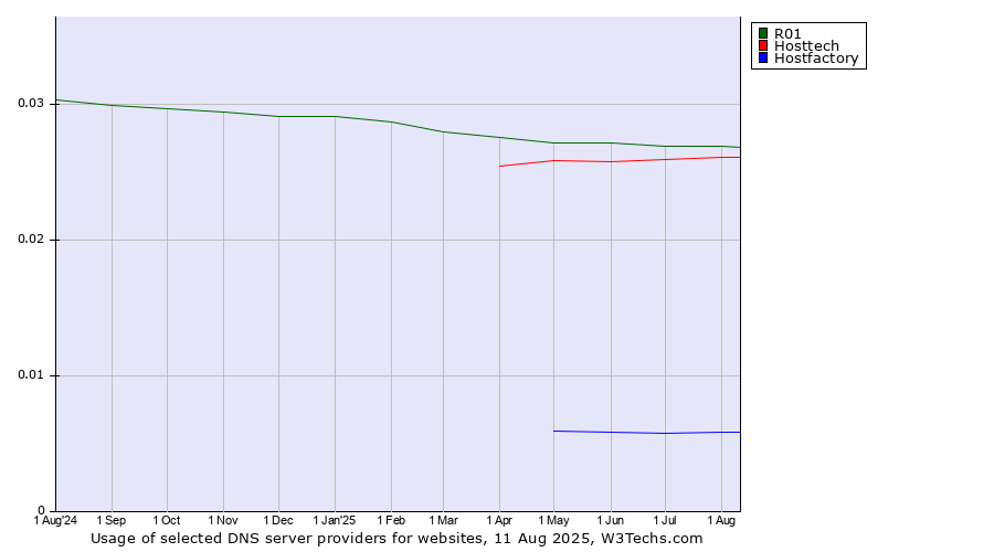 Historical trends in the usage of R01 vs. Hosttech vs. Hostfactory