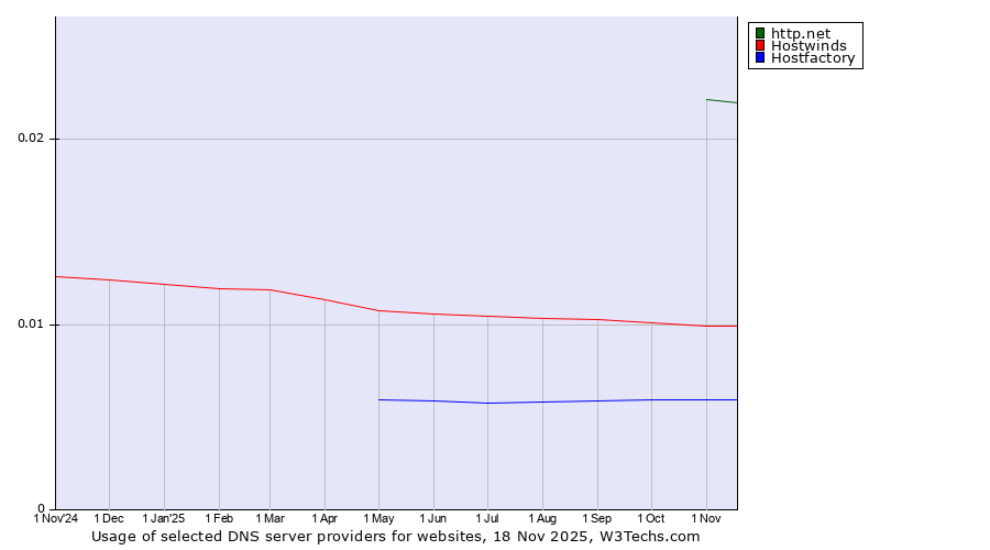 Historical trends in the usage of http.net vs. Hostwinds vs. Hostfactory
