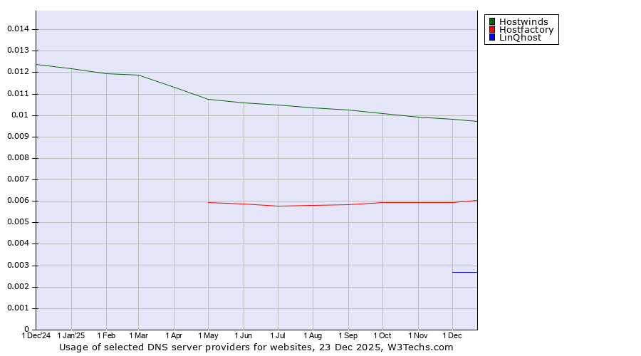Historical trends in the usage of Hostwinds vs. Hostfactory vs. LinQhost