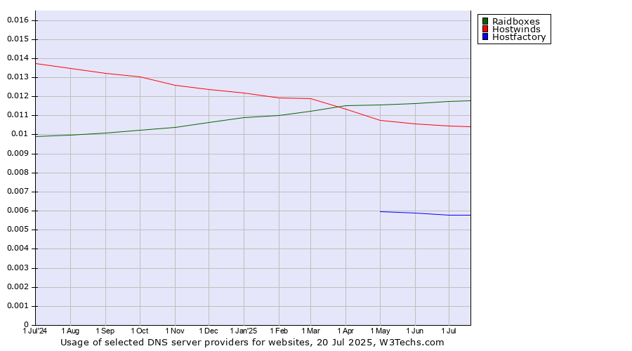 Historical trends in the usage of Raidboxes vs. Hostwinds vs. Hostfactory
