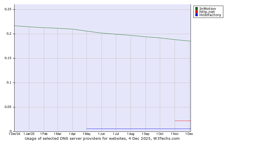 Historical trends in the usage of InMotion vs. http.net vs. Hostfactory