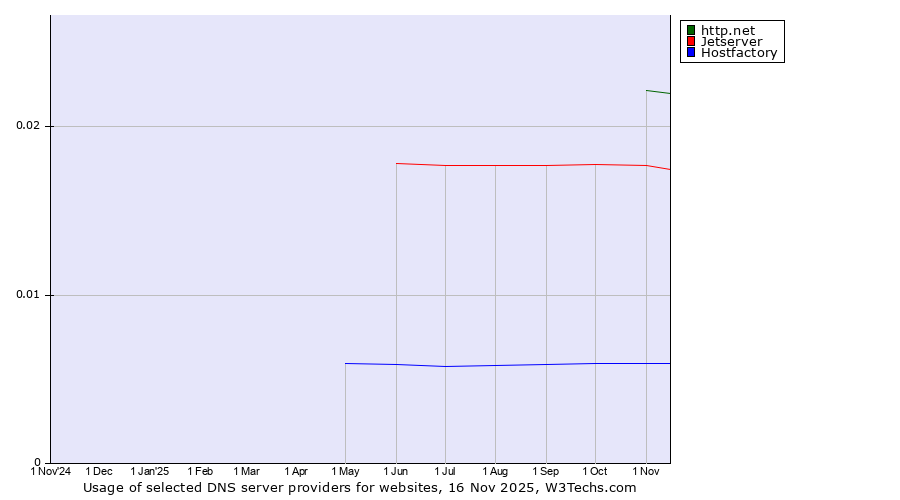 Historical trends in the usage of http.net vs. Jetserver vs. Hostfactory