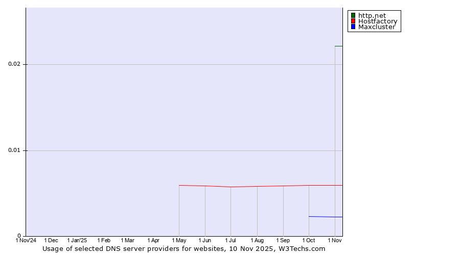 Historical trends in the usage of http.net vs. Hostfactory vs. Maxcluster