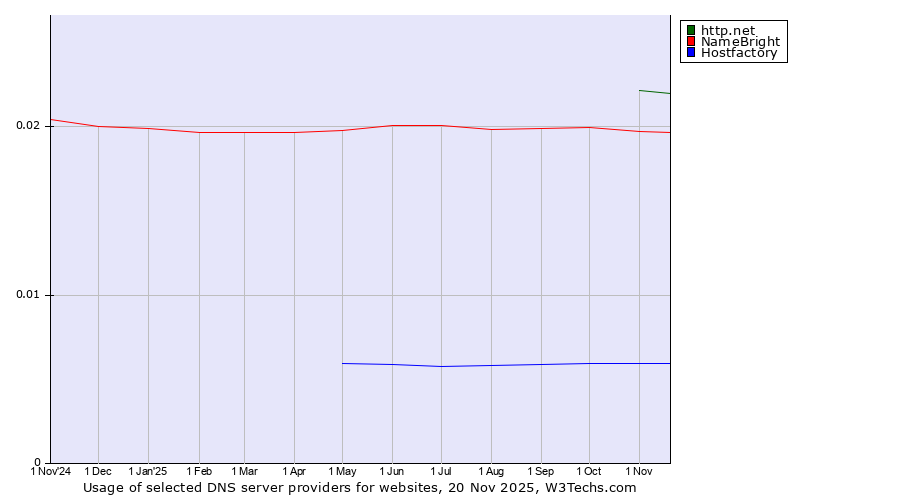 Historical trends in the usage of http.net vs. NameBright vs. Hostfactory