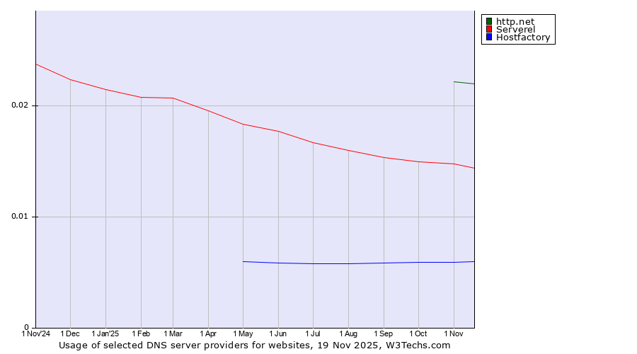 Historical trends in the usage of http.net vs. Serverel vs. Hostfactory