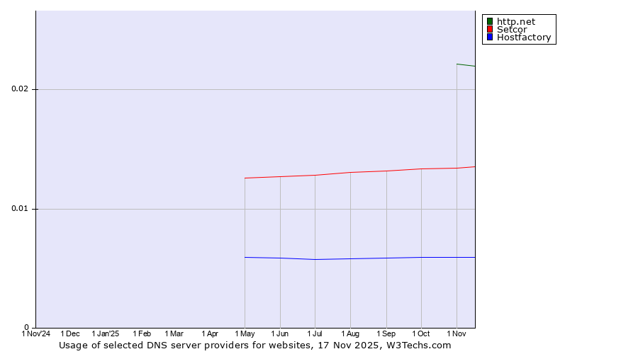 Historical trends in the usage of http.net vs. Setcor vs. Hostfactory