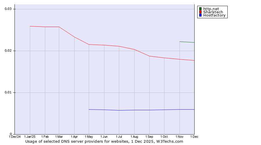 Historical trends in the usage of http.net vs. Sharktech vs. Hostfactory