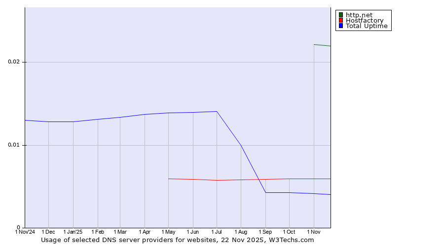 Historical trends in the usage of http.net vs. Hostfactory vs. Total Uptime