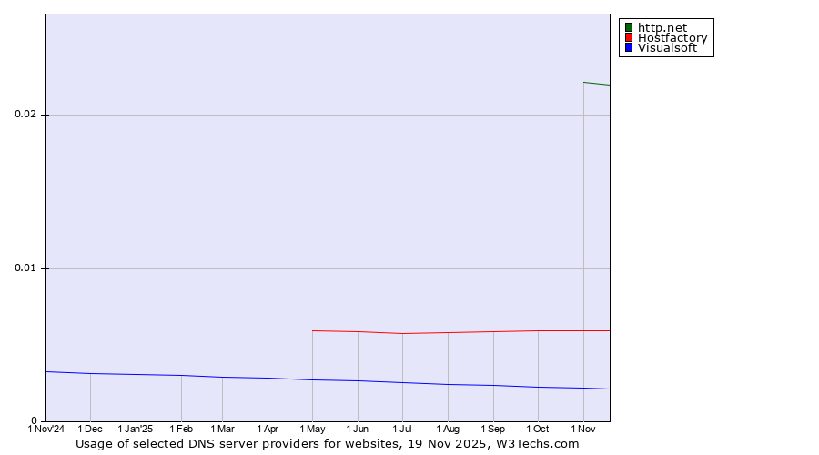 Historical trends in the usage of http.net vs. Hostfactory vs. Visualsoft