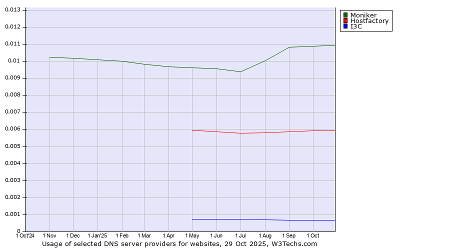 Historical trends in the usage of Moniker vs. Hostfactory vs. I3C