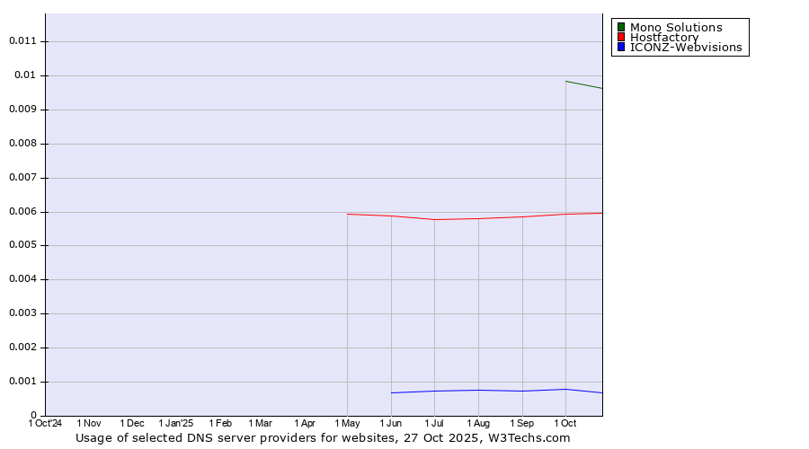 Historical trends in the usage of Mono Solutions vs. Hostfactory vs. ICONZ-Webvisions