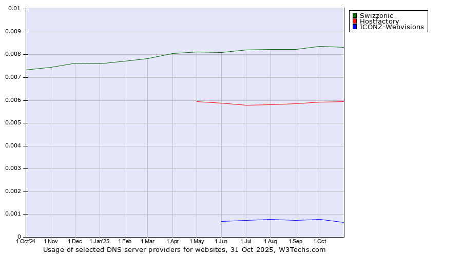 Historical trends in the usage of Swizzonic vs. Hostfactory vs. ICONZ-Webvisions