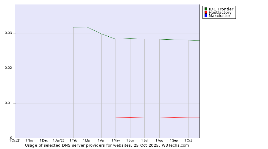 Historical trends in the usage of IDC Frontier vs. Hostfactory vs. Maxcluster