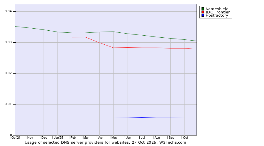 Historical trends in the usage of Nameshield vs. IDC Frontier vs. Hostfactory
