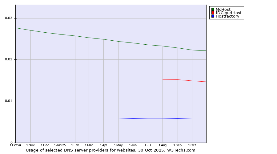 Historical trends in the usage of McHost vs. IDCloudHost vs. Hostfactory