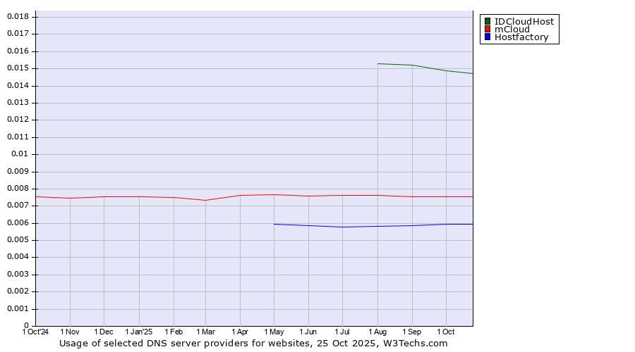 Historical trends in the usage of IDCloudHost vs. mCloud vs. Hostfactory