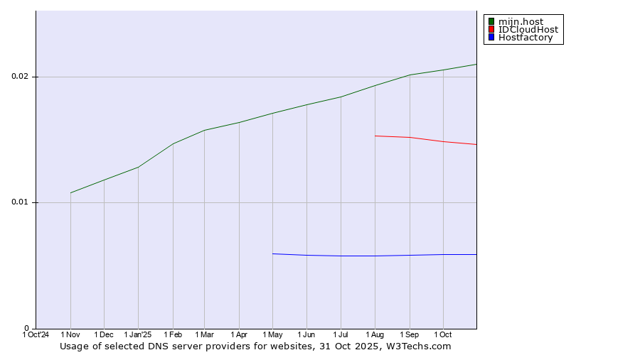 Historical trends in the usage of mijn.host vs. IDCloudHost vs. Hostfactory
