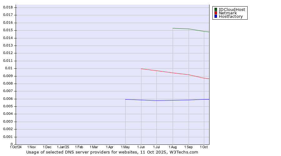 Historical trends in the usage of IDCloudHost vs. Netmark vs. Hostfactory