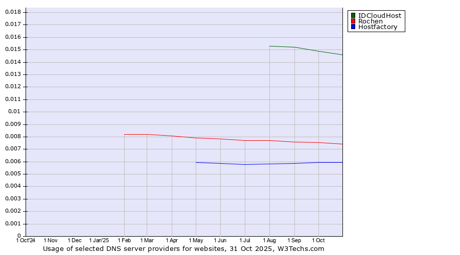 Historical trends in the usage of IDCloudHost vs. Rochen vs. Hostfactory