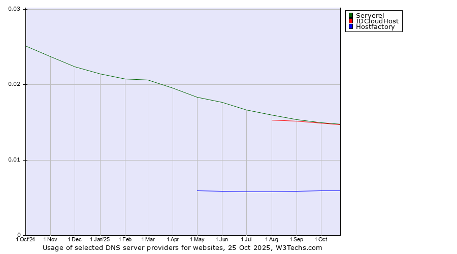 Historical trends in the usage of Serverel vs. IDCloudHost vs. Hostfactory