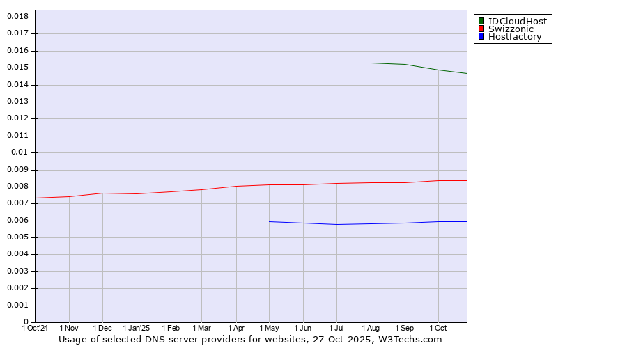 Historical trends in the usage of IDCloudHost vs. Swizzonic vs. Hostfactory