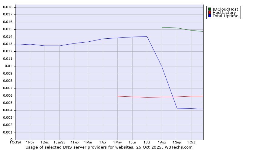 Historical trends in the usage of IDCloudHost vs. Hostfactory vs. Total Uptime