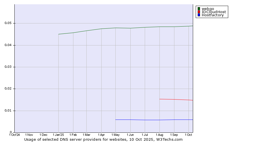 Historical trends in the usage of webgo vs. IDCloudHost vs. Hostfactory