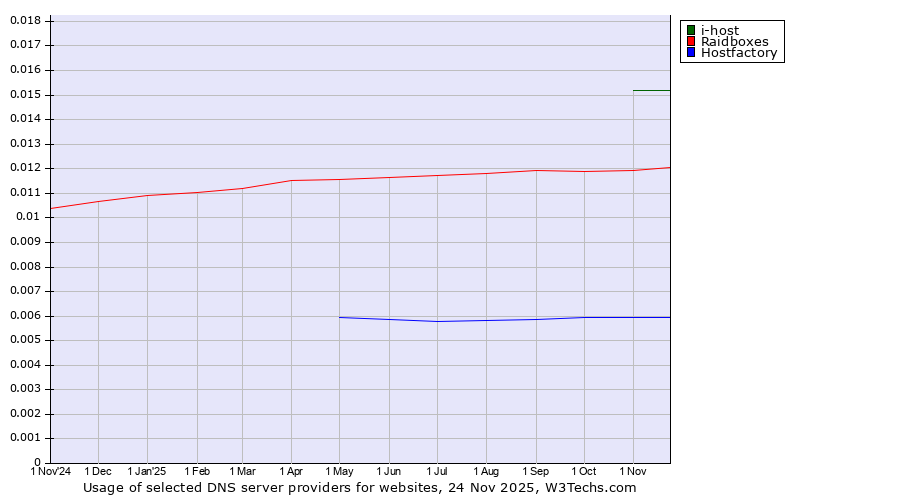 Historical trends in the usage of i-host vs. Raidboxes vs. Hostfactory
