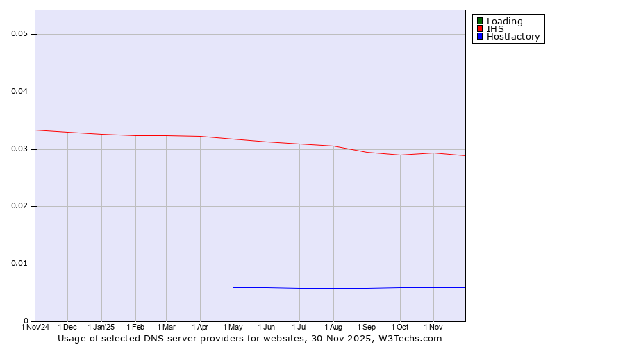 Historical trends in the usage of Loading vs. IHS vs. Hostfactory