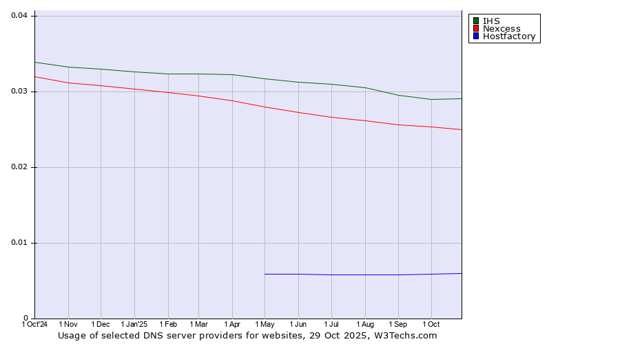 Historical trends in the usage of IHS vs. Nexcess vs. Hostfactory
